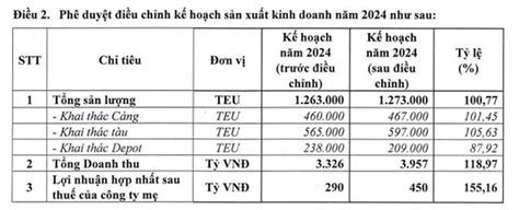 Lãi Lớn Quý Iii2024 Vận Tải Và Xếp Dỡ Hải An Hah Muốn đầu Tư Thêm