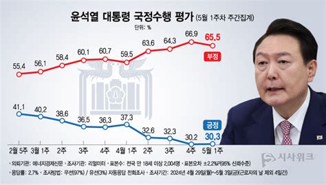 윤석열 국정지지율 40대서 10 대 지지율 기록