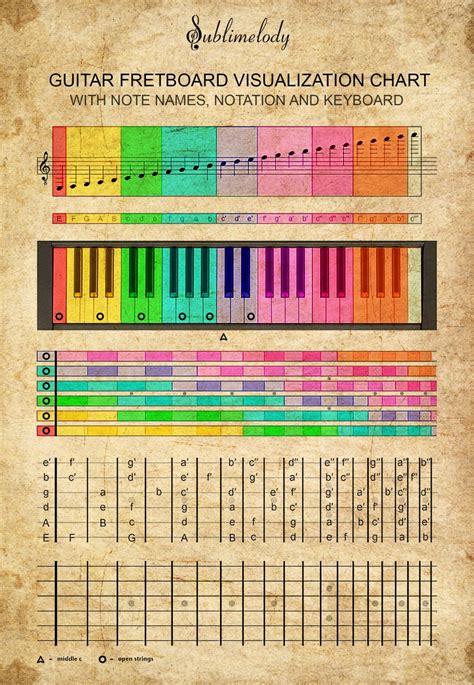 Guitar Fretboard Chord Chart