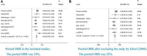 Frontiers Efficacy And Safety Of Oncolytic Virus Combined With