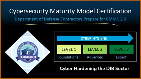 Cmmc 2 0 Cybersecurity Maturity Model Certification Evolved Support