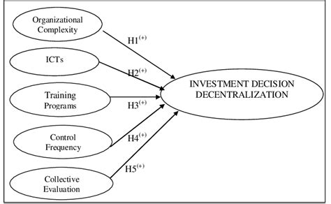 Figure N°1 The Empirical Model Download Scientific Diagram