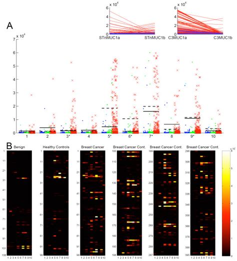 Reactivity Of Auto Antibodies In Sera With Muc1 Glycoforms A Dot Blot