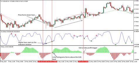 Divergence Forex Trading Strategy