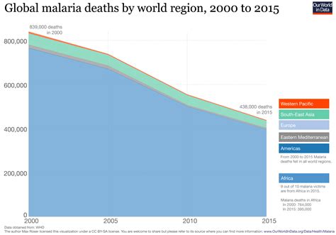 Malaria - Our World in Data
