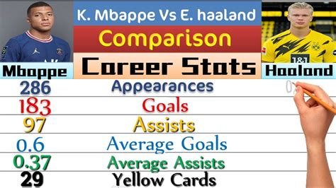 Kylian Mbappe Vs Erling Haaland Career Stats Comparison⚽ Games Goals