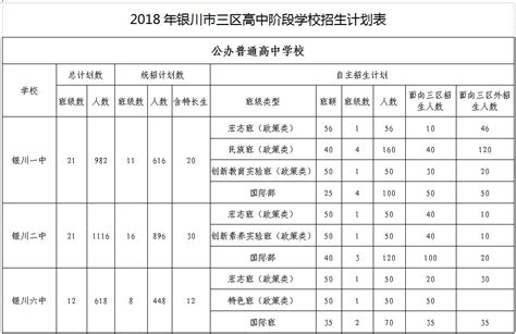 2018年银川市中考分数段统计公布！统一招生计划5768人！