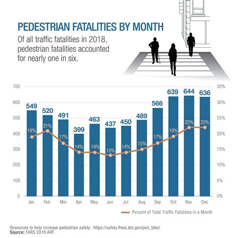 Federal Highway Administration - Pedestrian Fatalities by Month