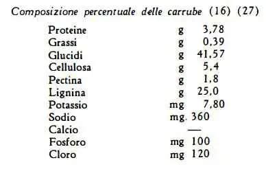 Carruba proprietà curative A cosa serve Come si usa Torrinomedica