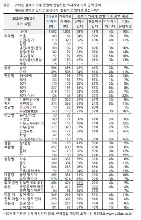 갤럽의료 공백 정부 대응 잘한다 38 못한다 49 정치시사 에펨코리아