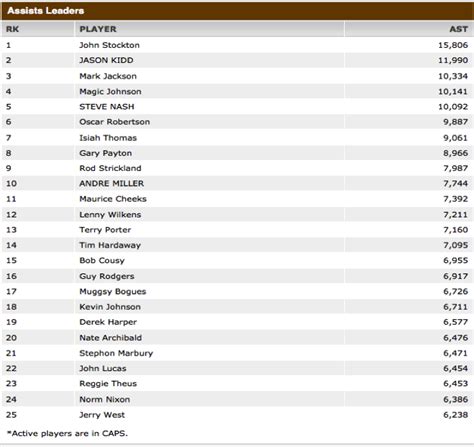 Nba Assist Leaders 2024 - Alex Tommie