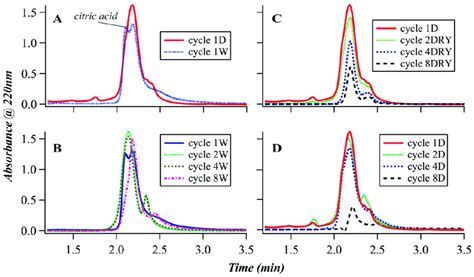 Size Exclusion Chromatography Sec Analysis Of The Citric Acid