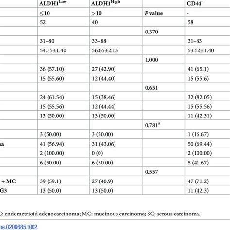 Correlation Of Aldh1 And Cd44 Expression Score With Clinicopathological