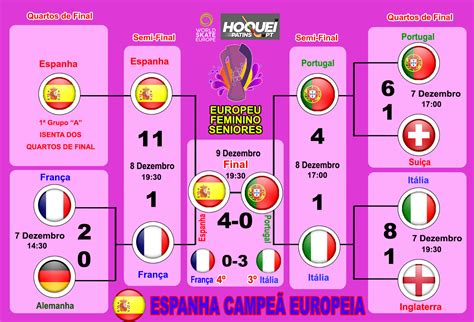 Europeu Seniores Feminino Fase Final Hoqueipatins Pt