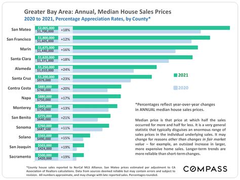 Santa Clara County Home Prices, Market Conditions - Compass