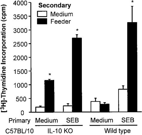 Seb Induces Proliferative Responses To Self Ags Spleen Cells From