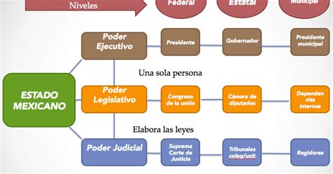 Democracia Y Ciudadan A Diana Guajardo L Nea Del Tiempo E