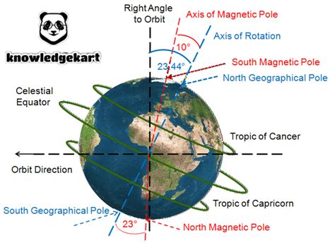 Geography For Upsc Motions Of The Earth Rotation And Revolution