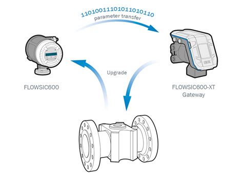 Upgrade Your Ultrasonic Gas Flow Meter With Gateway Technology