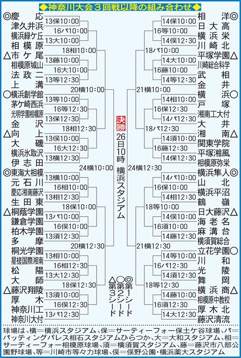 神奈川大会 組み合わせ 高校野球夏の地方大会2023 日刊スポーツ