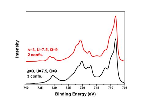 Fe 2p Xps Charge Transfer Multiplet Calculation With 10dq 19 Δ 3