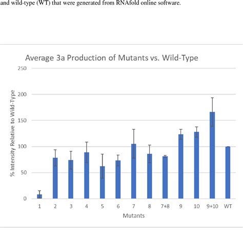Figure 17 from Mapping the Effects of 5’ Untranslated Region Deletions ... 