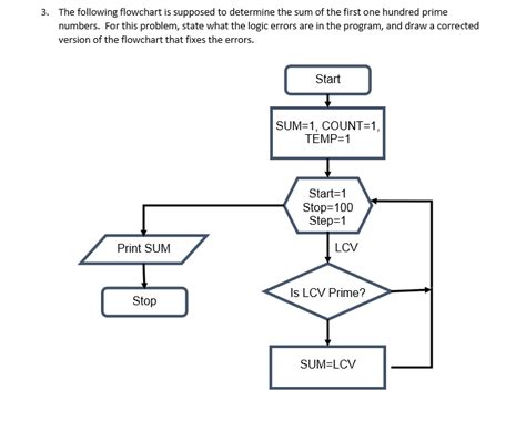 Flowchart Or Algorithm Of Prime Number In Prime Numbers Flow Images