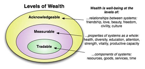 Levels Of Wealth New Currency Frontiers