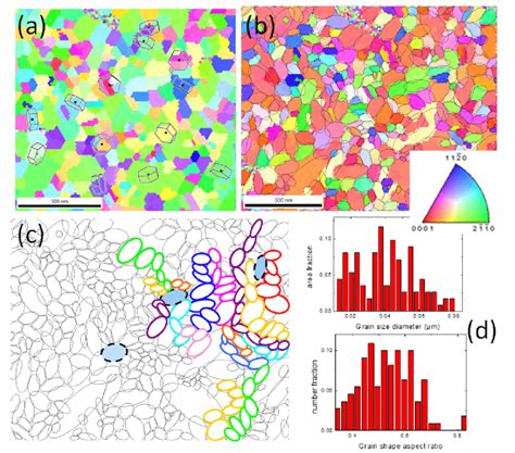 T Ebsd Inverse Pole Figures Ipf Maps In A And Direction