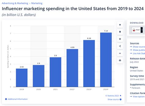 22 Influencer Marketing Statistics To Guide Your Brands Strategy In 2023 Amplitude Marketing