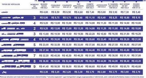 Com Reajuste De 8 74 Novas Tarifas De Pedágio Começam A Valer Hoje