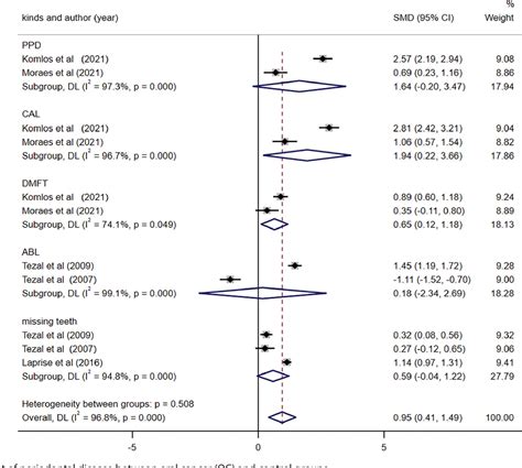 Figure From Periodontitis And The Risk Of Oral Cancer A Meta