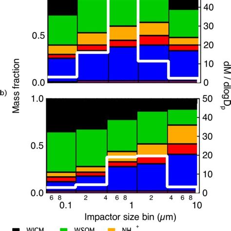 Size Resolved Average Aerosol Composition And Mass Size Distribution