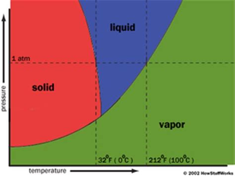 Freeze Drying Phase Diagram