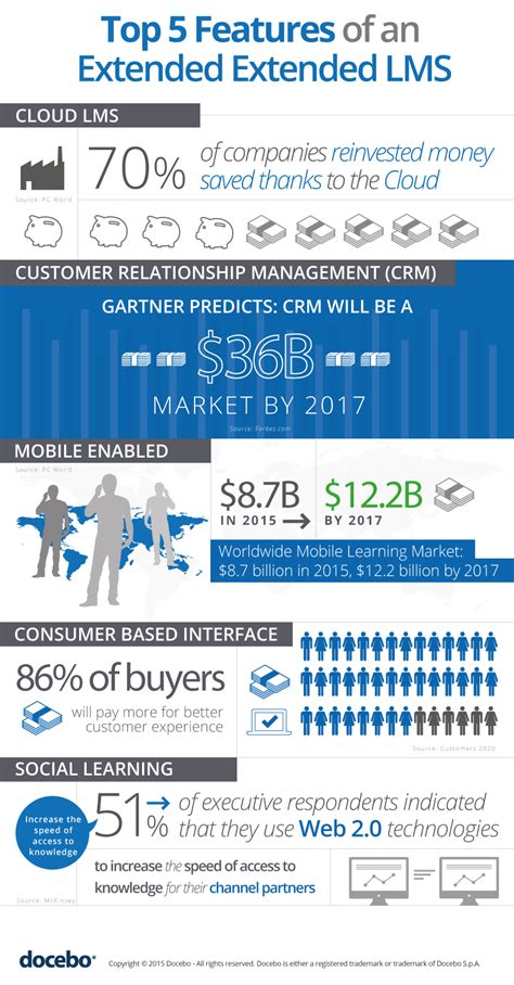 Top 5 Features Of An Extended Enterprise Lms Infographic Top