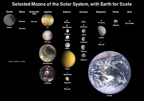 Solar System Moons Diagram - Space & Astronomy Pictures & Information for Kids