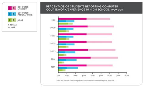 Cracking The Code Why Aren T More Women Majoring In Computer Science Ucla