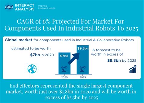 Cagr Of Projected For Components Used In Industrial Robots