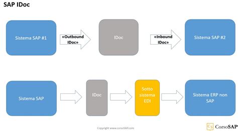 Cosa Sono Gli Idoc In Sap Corsosap