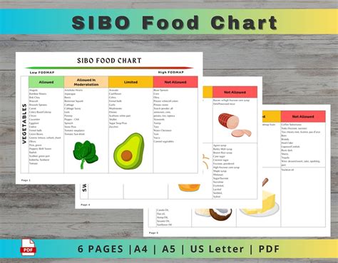 SIBO Food List, Sibo Diet, Sibo Food Chart, Fodmap Chart, Low Fodmap ...