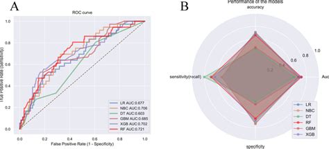 Performance Presentation Of Different Machine Learning Models In Test