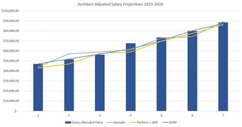 How Much do Architects Make? +17 Tips to Increase your Architect Salary