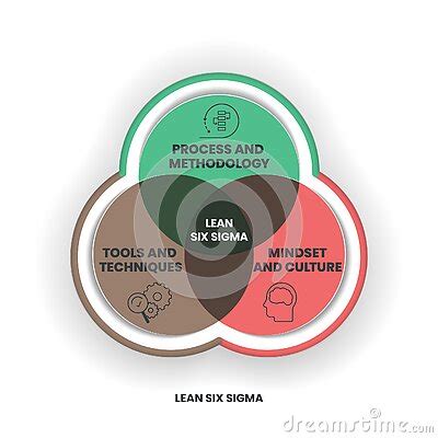 A Lean Six Sigma Analysis Venn Diagram Has Steps Such As Process And