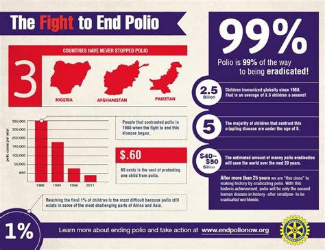 Figure 21 Rotary International S Campaign The Fight To End Polio 34