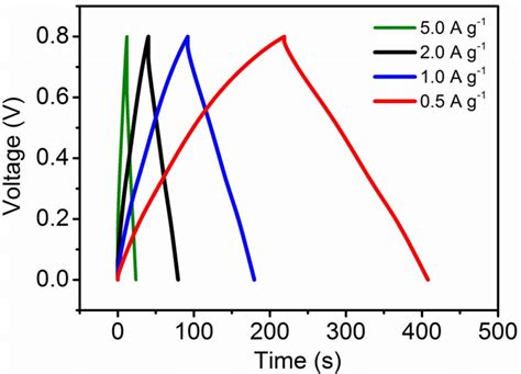 Figure S5 Galvanostatic Charge Discharge Curves Of A Thin Download Scientific Diagram