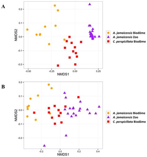 Environment And Host Species Shape The Skin Microbiome Of Captive