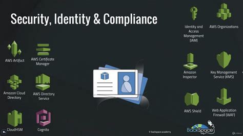 Security Identity Compliance Aws Youtube