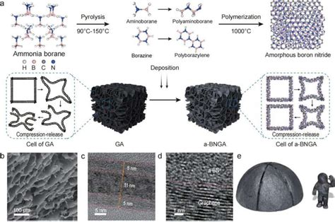 Chemically Bonded Multi Nanolayer Aerogel For Thermal Superinsulation