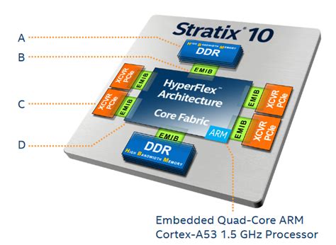 Intel S New Stratix Mx Fpga Taps Hbm For Massive Memory Bandwidth