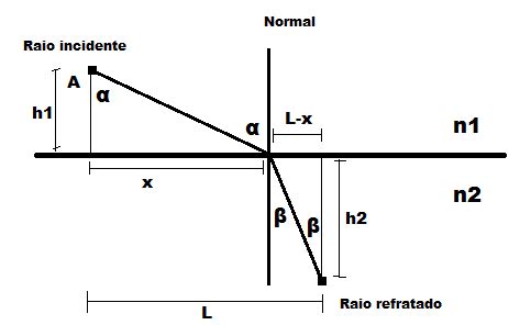 Lei De Snell E Descartes - Demonstração da Lei de Snell-Descartes